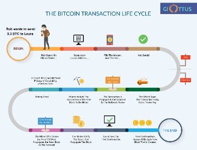 How to buy neo coin