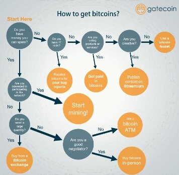 How to buy egld