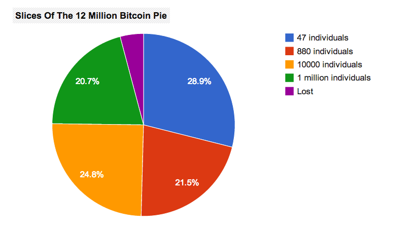 how many people own bitcoin