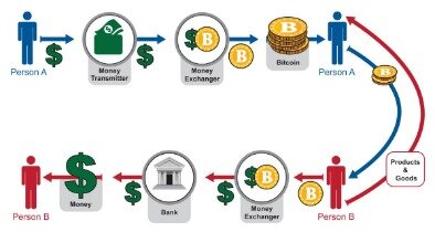 how does bitcoin make money