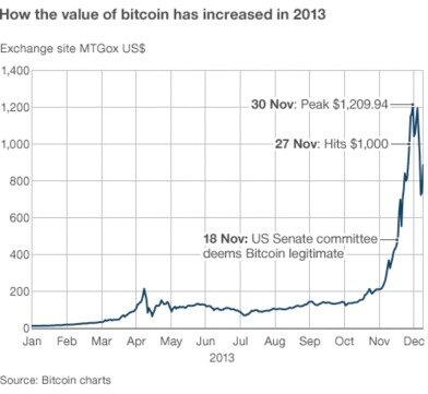 what gives bitcoin its value