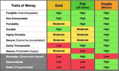 what makes bitcoin valuable