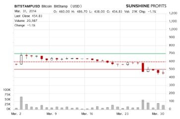 why is bitcoin going up