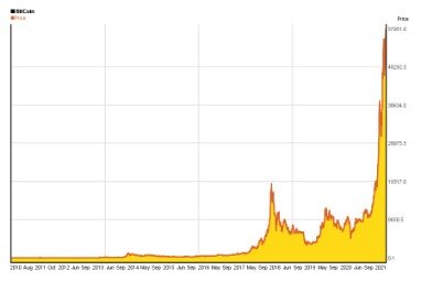 how much is bitcoin today