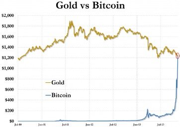 how much is bitcoin today